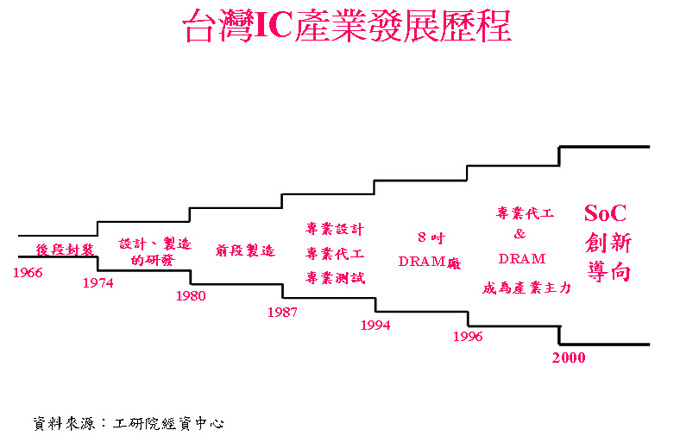台灣IC產業發展歷程