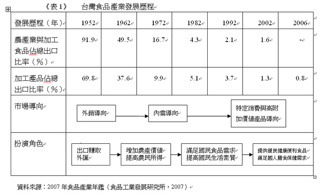 台灣食品產業發展歷程圖