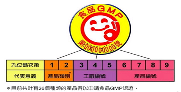 食品GMP之標章字號說明